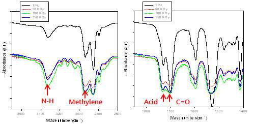 E-beam 조사에 의한 FT-IR 변화