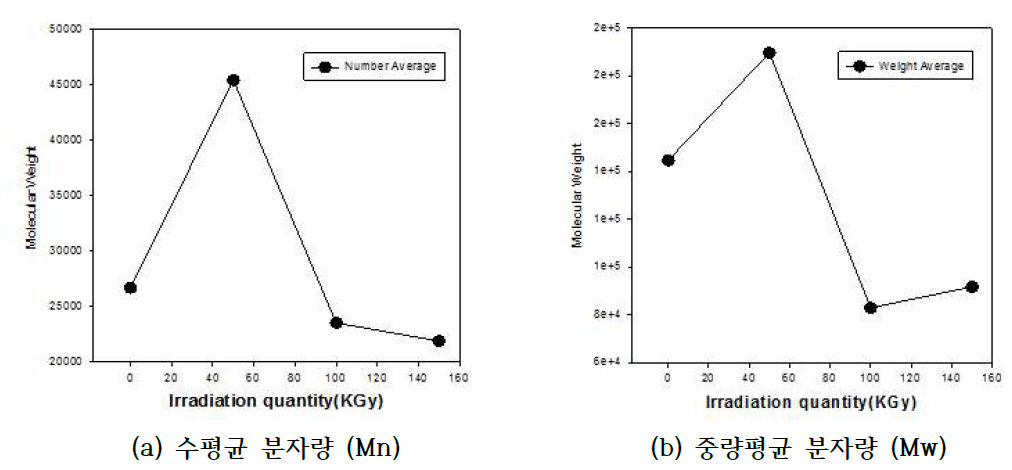 E-Beam 조사에 의한 수평균 및 질량평균 분자량의 변화
