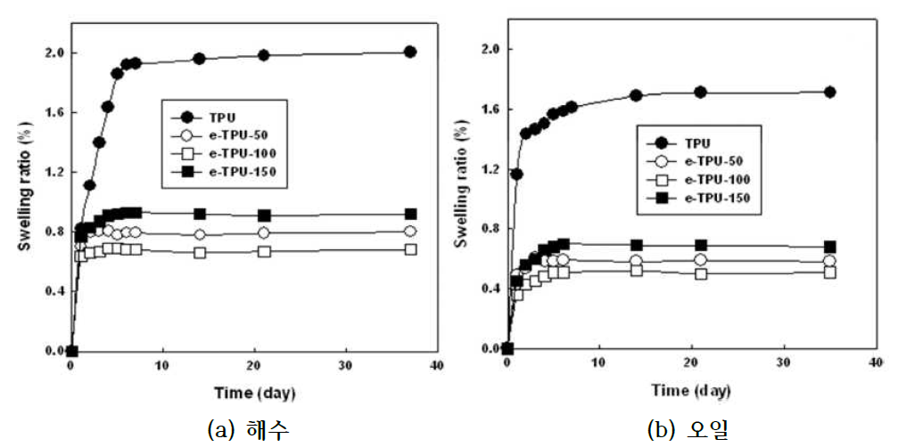 E-beam 조사량에 따른 폴리우레탄의 해수 및 오일 팽윤도