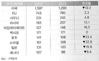 타이어 수출 동향