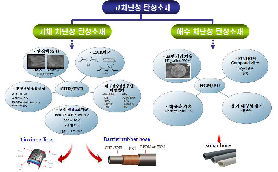 고차단성 탄성소재 개발을 위한 원천기술