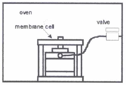 Gas Permeation Analyzer