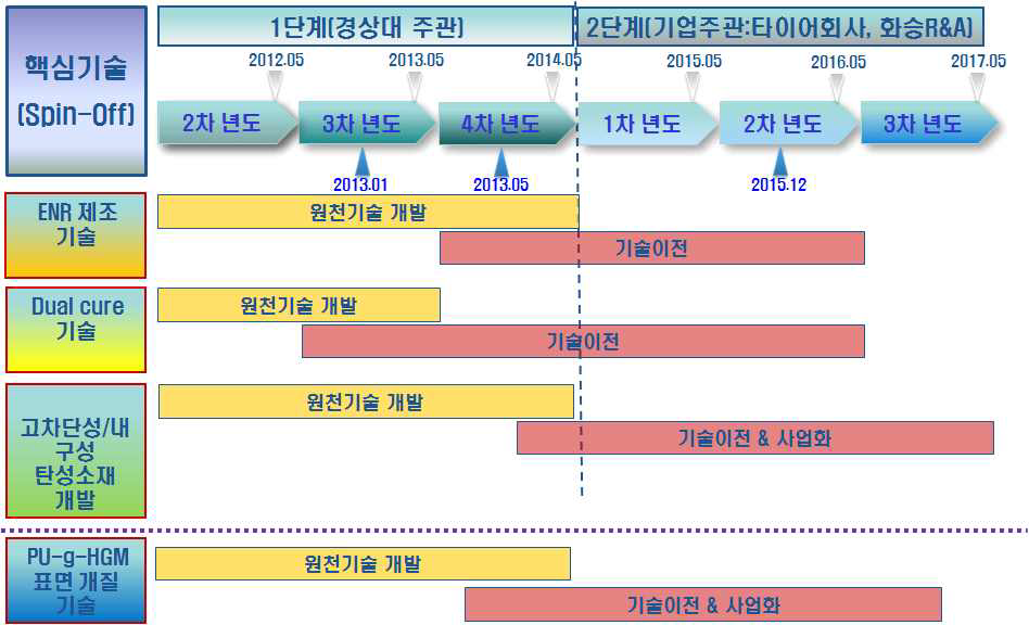 개발 로드맵