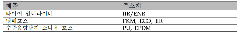 본과제 개발 제품과 탄성소재