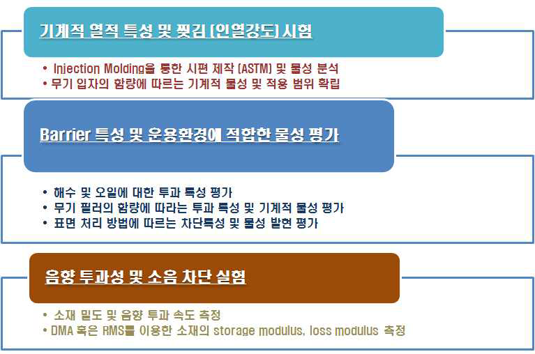 음향탐지용 sonar 적용 및 차단 특성 평가를 위한 세부 항목