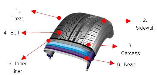 타이어 구조