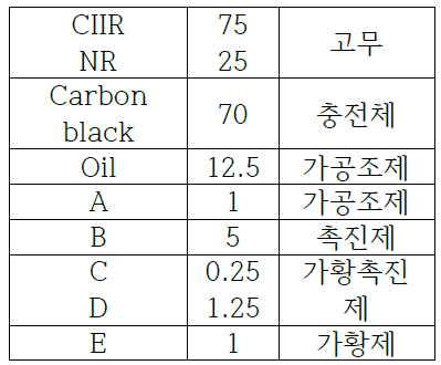 CIIR/NR 컴파운드 배합표