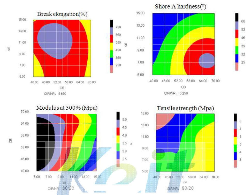 CB와 oil 함유량에 대한 물성 변화 plot