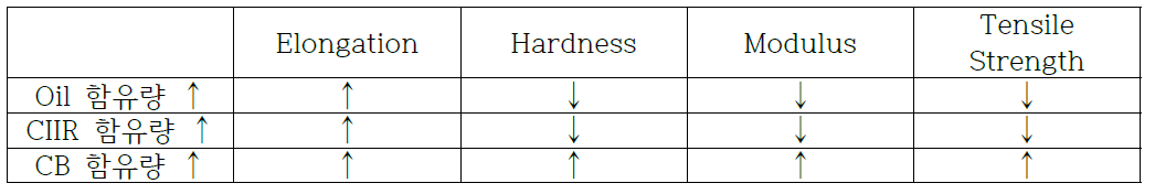 Oil, CIIR, CB 함유량에 대한 물성 변화