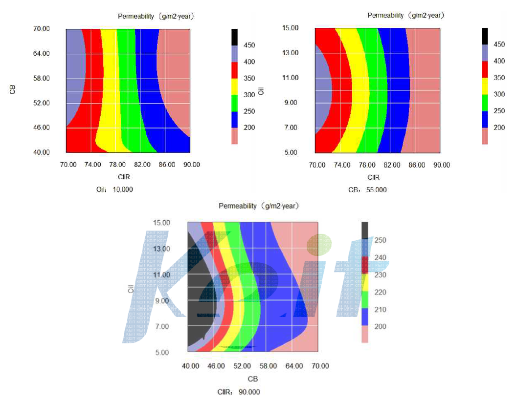 CIIR과 CB 함유량에 따른 공기투과도 변화