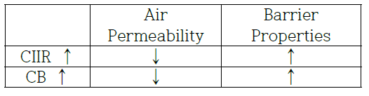 CIIR과 CB 함유량에 따른 차단성 변화