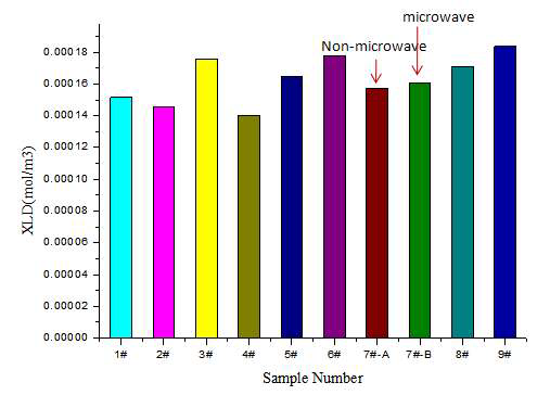 Crosslink density