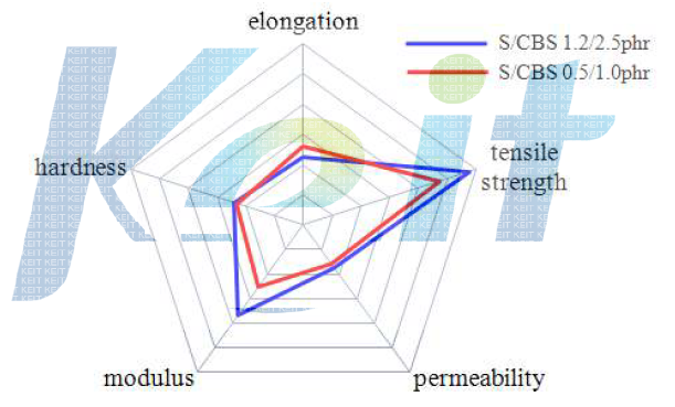 S/CBS 함유량에 따른 내구성과 차단성과의 관계