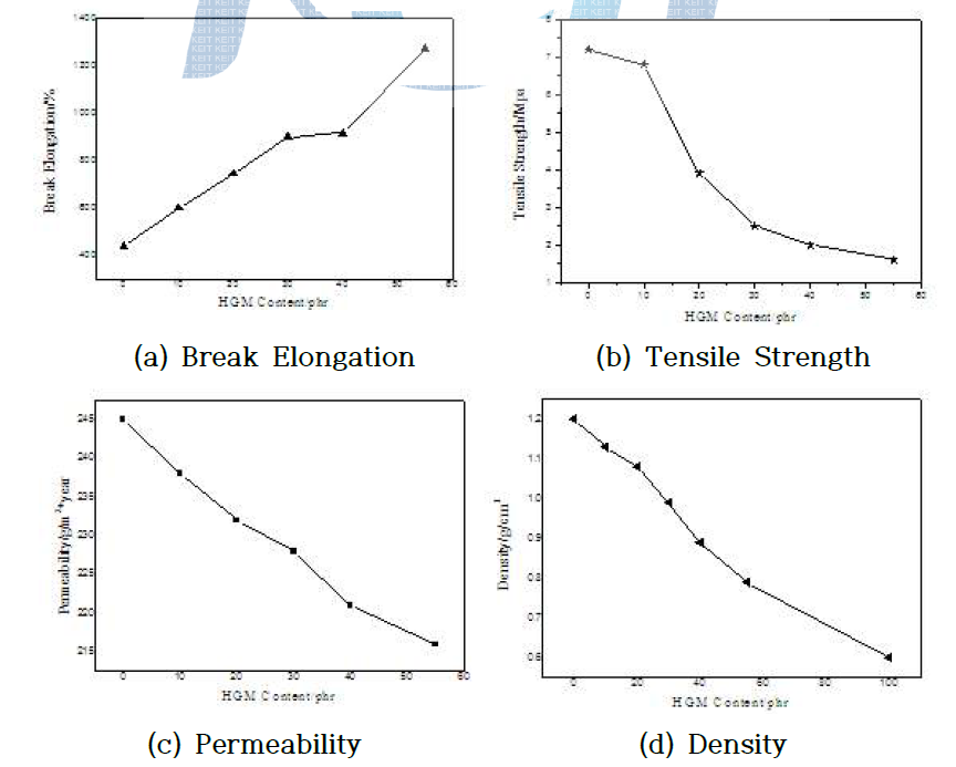 HGM을 첨가한 결과물의 물성 그래프
