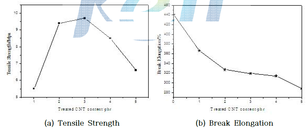 Treated CNT를 첨가한 결과물 기계적 물성 그래프