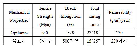 Optimum 배합의 기계적 물성과 기체투과도