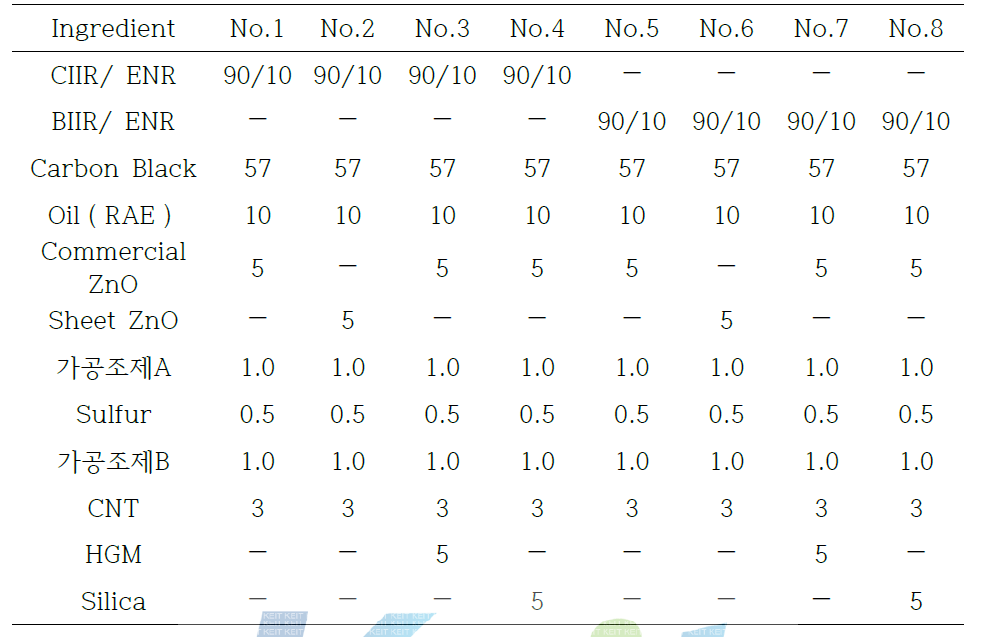 총 Formulation