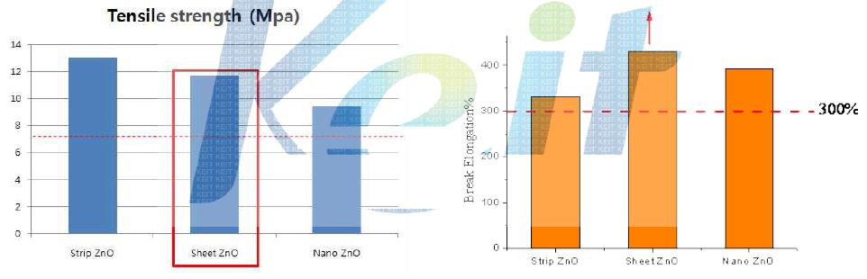 다른 형태의 산화아연에 따른 인장강도 및 파단신율