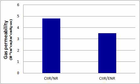 CIIR/NR과 CIIR/ENR의 가스투과도