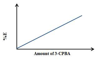 3-CPBA 함유량에 따른 에폭시화 정도