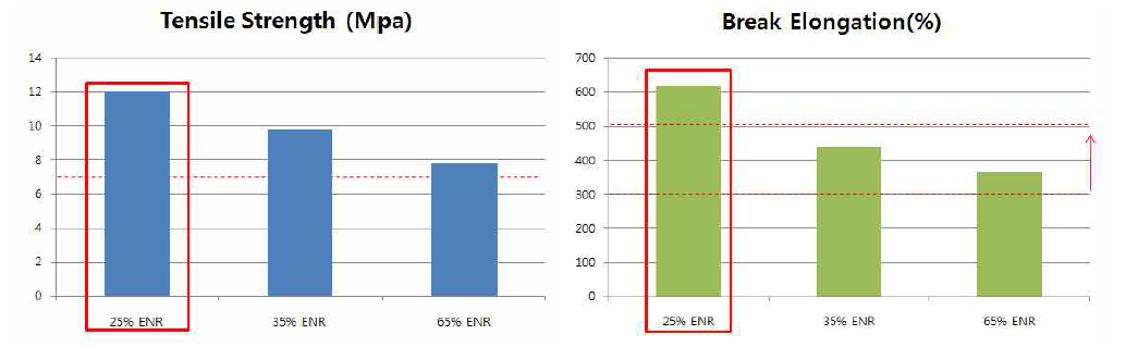 여러 가지 ENR의 인장강도 및 파단신율