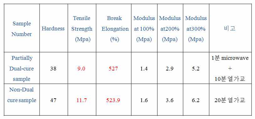 Dual 가교시킨 탄성체의 기계적 특성 비교