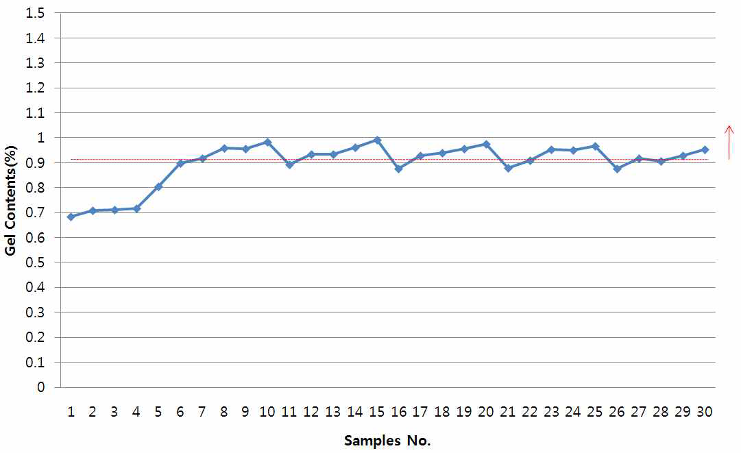 Microwave와 Heat 가교를 이용한 Gel content 그래프