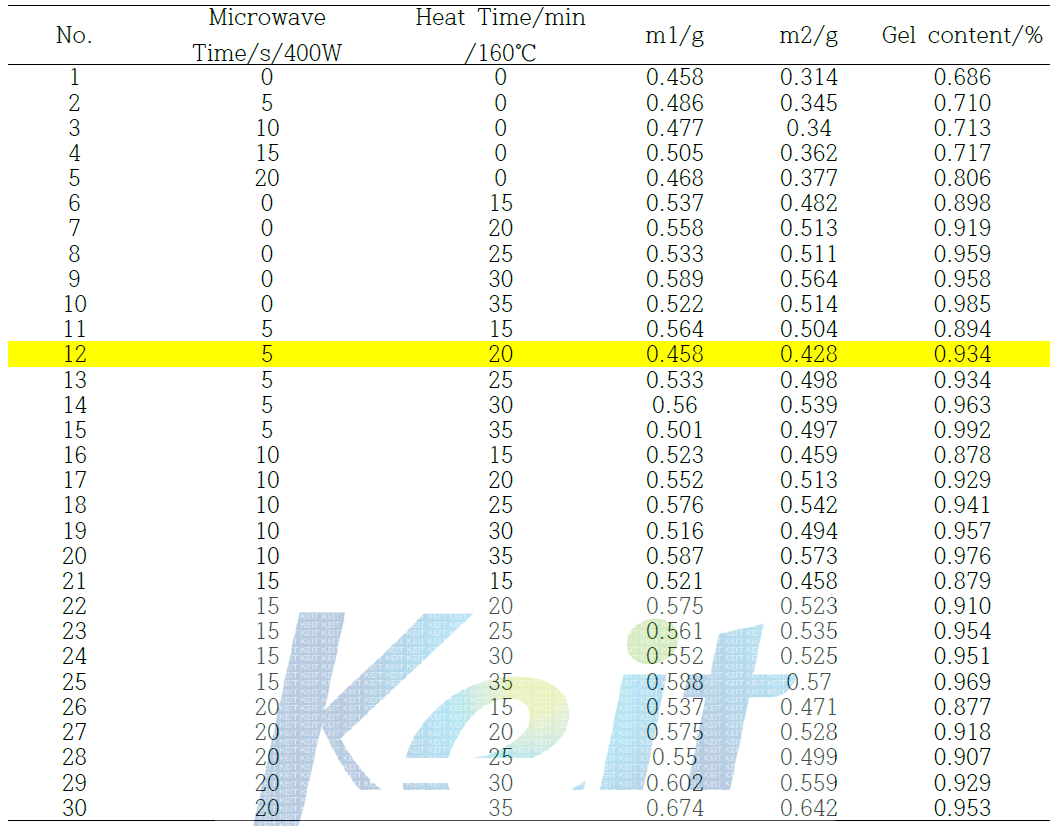 Microwave와 Heat 가교를 이용한 Gel content
