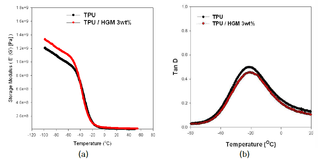 TPU/HGM 복합체의 열적 동특성 변화.