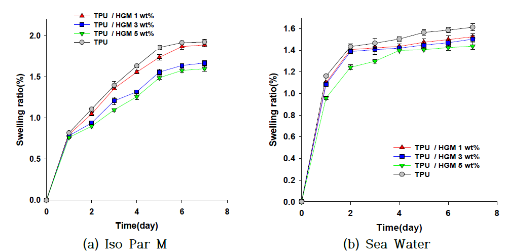 　HGM 함량에 따르는 장기 침지에 의한 팽윤 특성