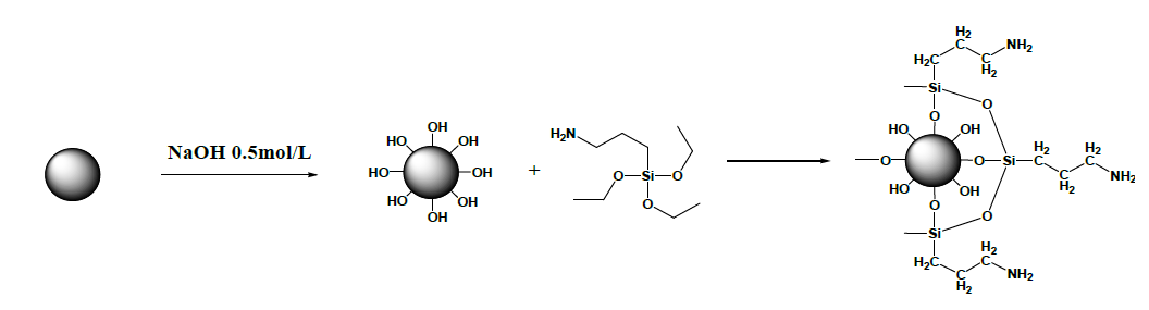 coupling agent 를 통한 Glass bubble의 표면 개질 반응 모식도