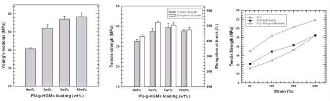 poly ester urethane grafed HGM/TPU 복합체의 HGM 함량에 의한 tensile strength-strain 및 modulus 곡선