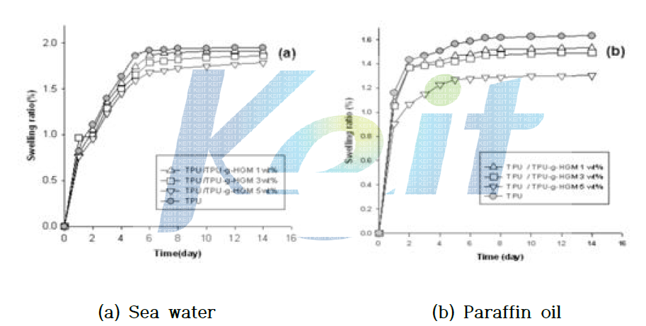 HGM 함량에 따르는 장기 침지에 의한 팽윤 특성