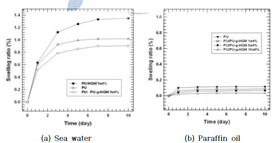 HGM 함량에 따르는 장기 침지에 의한 팽윤 특성