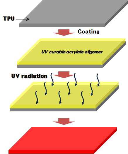 광경화성 폴리우레탄 올리고머의 코팅 방법 모식도