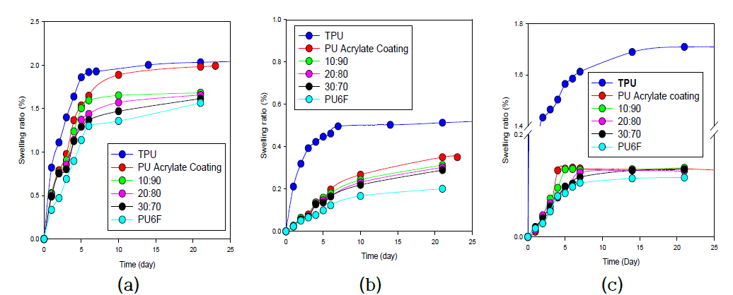 폴리우레탄 아크릴레이트 의 조성에 따르는 폴리우레탄의 오일 및 해수 팽윤도,