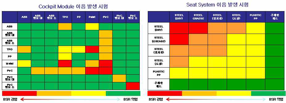 재료 간 Impact 및 마찰로 인한 이음발생 시험 예시