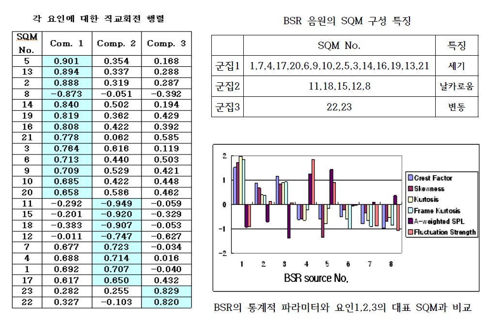 BSR 음원의 음향 특성 분석