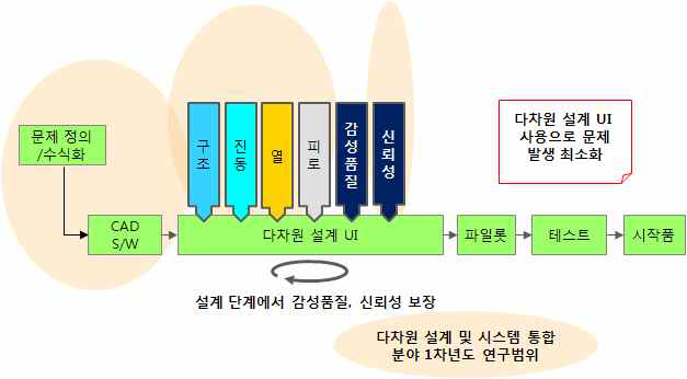 다차원 설계 : 고유기능 연계 기술 연구