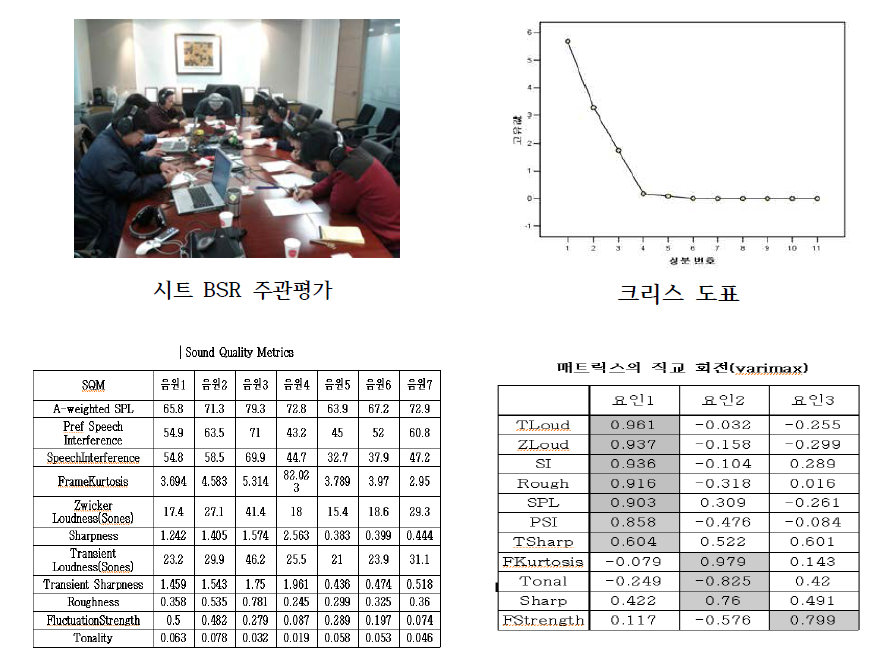 주관평가 및 민감도 분석