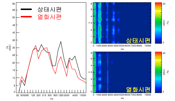 근접에서 측정된 Rattle Noise Spectrum