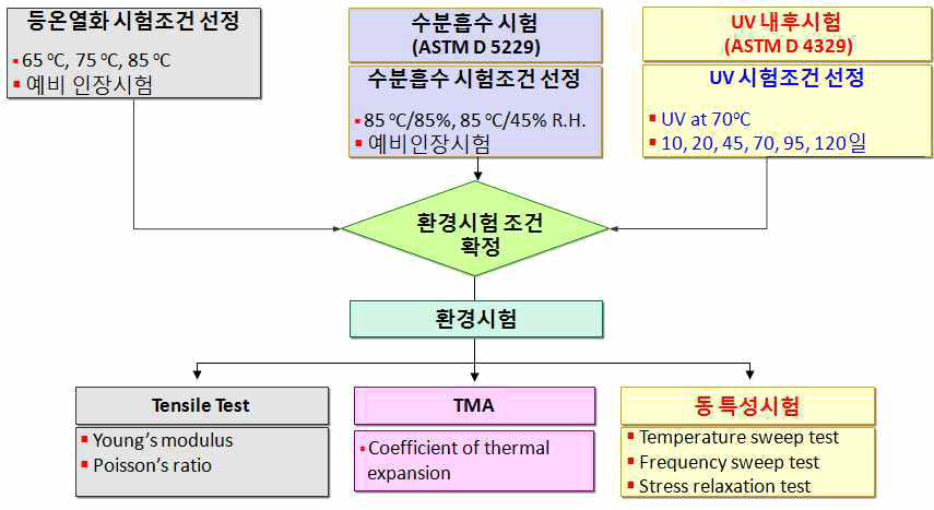 열화시험 종류 및 조건