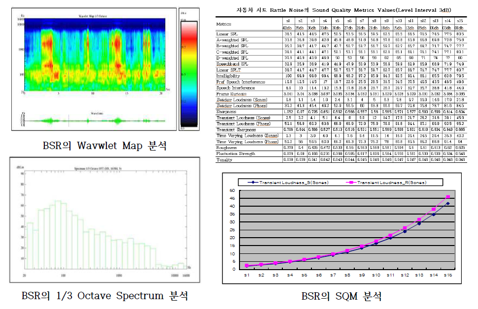 BSR의 소음분석/SQM 분석