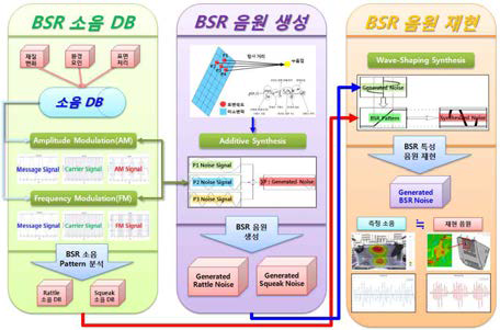 BSR 소음/음원 DB의 생성과 재현