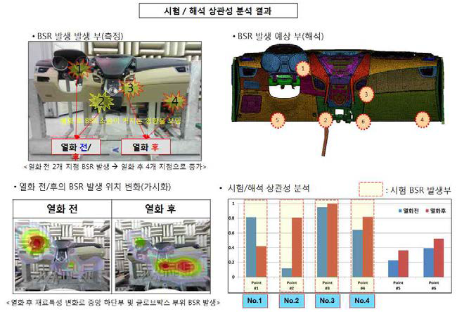 시험/해석 상관성 분석 결과