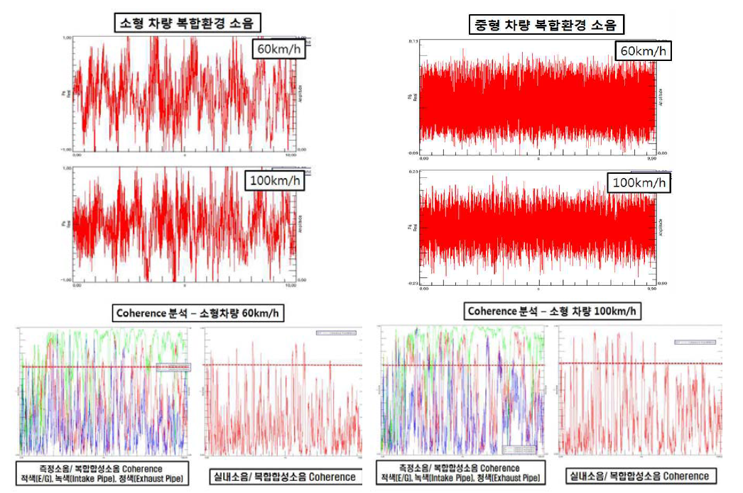 차량의 복합소음 및 Coherence 분석