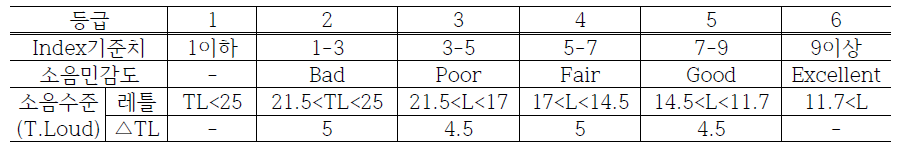 소형 60km 주행시 복합 BSR(Steel) 소음의불쾌도 S-Curve/Index