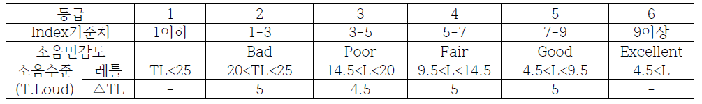 중형 60km 주행시 복합 BSR(Steel) 소음의불쾌도 S-Curve/Index