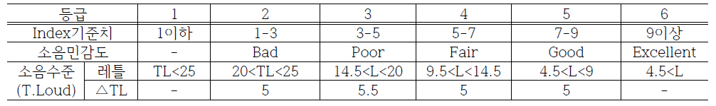 대형 60km 주행시 복합 BSR(Steel) 소음의 불쾌도 S-Curve/Index