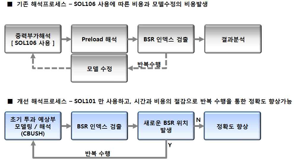 BSR 해석프로세스의 개선